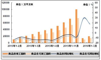 2015-2016年全国商品房及商品住宅竣工面积与同比增长趋势分析